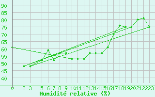 Courbe de l'humidit relative pour Gioia Del Colle