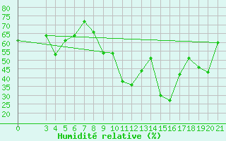 Courbe de l'humidit relative pour Makarska