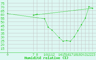 Courbe de l'humidit relative pour Portalegre