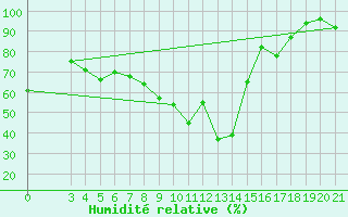 Courbe de l'humidit relative pour Parg