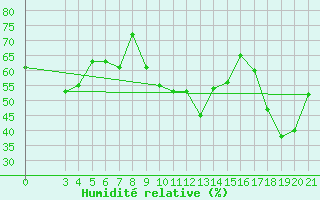 Courbe de l'humidit relative pour Zavizan