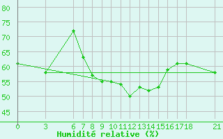 Courbe de l'humidit relative pour Sarajevo-Bejelave