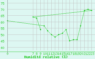 Courbe de l'humidit relative pour San Chierlo (It)