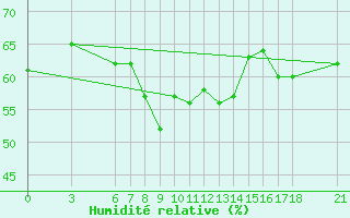 Courbe de l'humidit relative pour Alanya