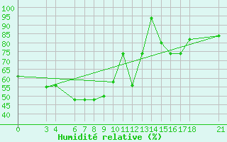 Courbe de l'humidit relative pour Reggio Calabria