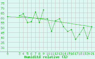 Courbe de l'humidit relative pour Bar