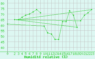 Courbe de l'humidit relative pour Sallanches (74)