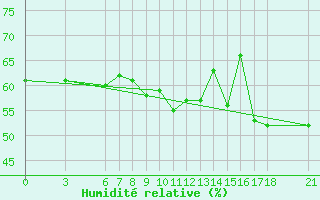 Courbe de l'humidit relative pour Alanya