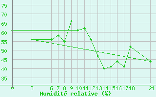 Courbe de l'humidit relative pour Alanya