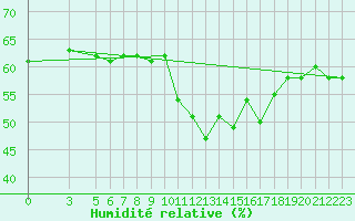 Courbe de l'humidit relative pour Capri