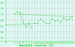 Courbe de l'humidit relative pour Alsancak