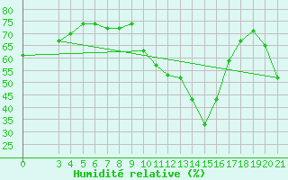 Courbe de l'humidit relative pour Rab