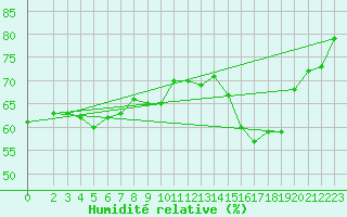 Courbe de l'humidit relative pour Baye (51)