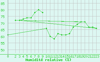 Courbe de l'humidit relative pour Vias (34)