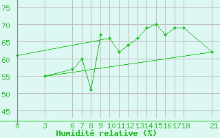 Courbe de l'humidit relative pour Alanya