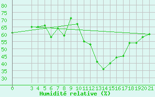 Courbe de l'humidit relative pour Ploce