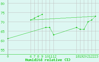 Courbe de l'humidit relative pour Jan (Esp)