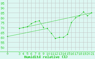 Courbe de l'humidit relative pour Sibenik