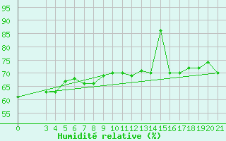 Courbe de l'humidit relative pour Alsancak