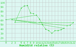 Courbe de l'humidit relative pour Laghouat
