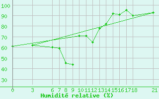 Courbe de l'humidit relative pour Bingol