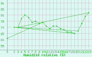 Courbe de l'humidit relative pour Gros-Rderching (57)