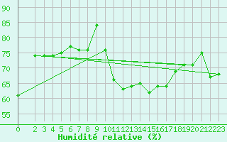 Courbe de l'humidit relative pour Agde (34)