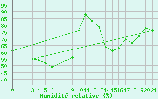 Courbe de l'humidit relative pour Bar