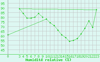 Courbe de l'humidit relative pour Rimbach-Prs-Masevaux (68)