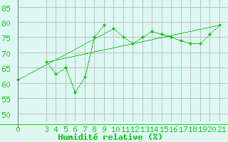 Courbe de l'humidit relative pour Dubrovnik / Gorica