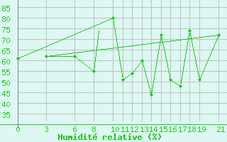 Courbe de l'humidit relative pour Akurnes