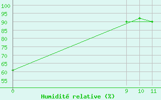 Courbe de l'humidit relative pour Puerto Deseado Aerodrome