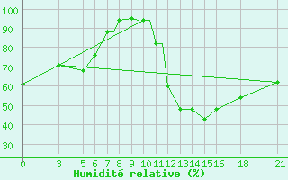 Courbe de l'humidit relative pour Vitebsk