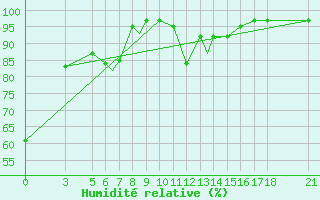 Courbe de l'humidit relative pour Aydin