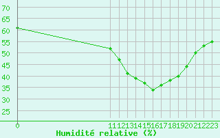 Courbe de l'humidit relative pour San Chierlo (It)