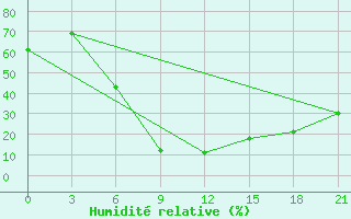Courbe de l'humidit relative pour Tripolis Airport