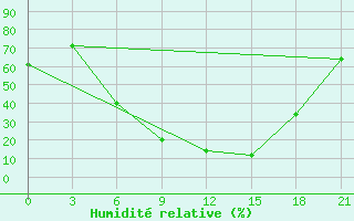 Courbe de l'humidit relative pour Usak Meydan
