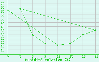 Courbe de l'humidit relative pour Izium