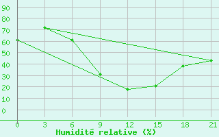 Courbe de l'humidit relative pour H-5'Safawi