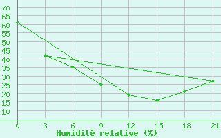 Courbe de l'humidit relative pour Dzhambejty
