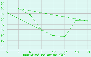 Courbe de l'humidit relative pour Siliana