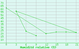 Courbe de l'humidit relative pour Zugdidi