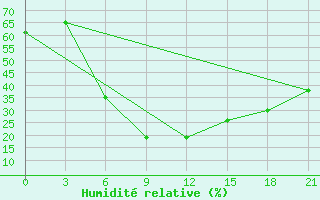 Courbe de l'humidit relative pour Ganjushkino