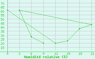 Courbe de l'humidit relative pour Tihoreck