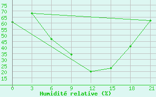 Courbe de l'humidit relative pour Nikolaevskoe