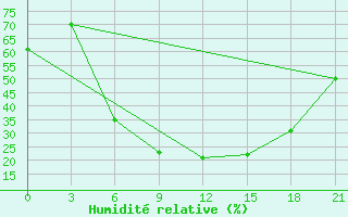 Courbe de l'humidit relative pour Tiraspol