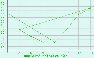 Courbe de l'humidit relative pour Golubovka