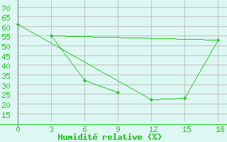 Courbe de l'humidit relative pour Morozovsk