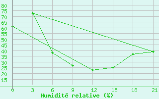 Courbe de l'humidit relative pour Voronez