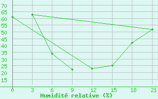 Courbe de l'humidit relative pour Khmel'Nyts'Kyi